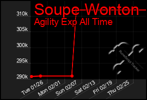 Total Graph of Soupe Wonton