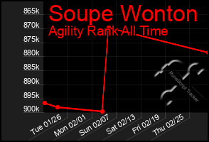 Total Graph of Soupe Wonton