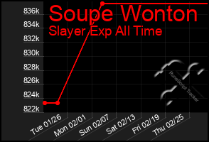 Total Graph of Soupe Wonton