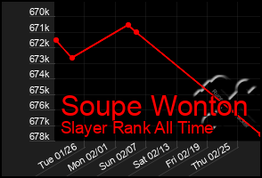 Total Graph of Soupe Wonton