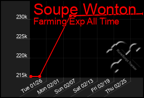 Total Graph of Soupe Wonton