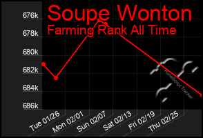 Total Graph of Soupe Wonton