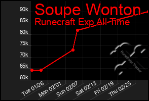 Total Graph of Soupe Wonton