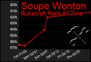 Total Graph of Soupe Wonton