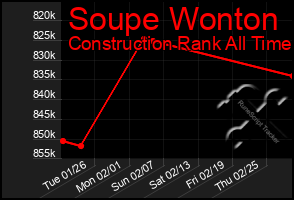 Total Graph of Soupe Wonton