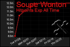 Total Graph of Soupe Wonton