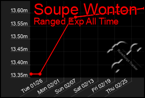 Total Graph of Soupe Wonton