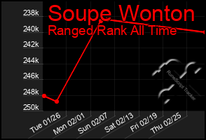 Total Graph of Soupe Wonton