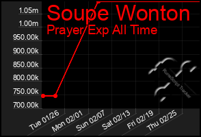 Total Graph of Soupe Wonton