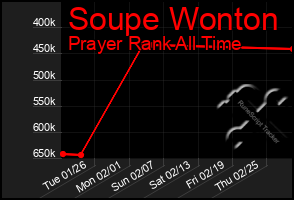 Total Graph of Soupe Wonton