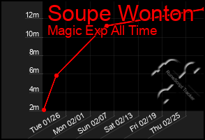 Total Graph of Soupe Wonton