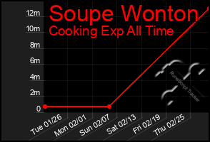 Total Graph of Soupe Wonton