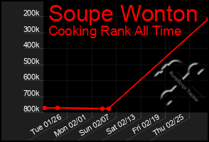 Total Graph of Soupe Wonton