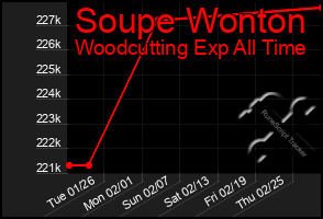 Total Graph of Soupe Wonton