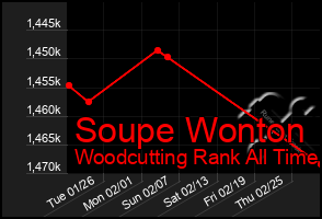 Total Graph of Soupe Wonton