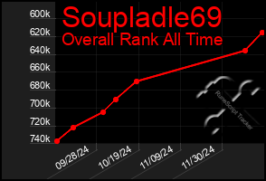 Total Graph of Soupladle69