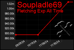 Total Graph of Soupladle69