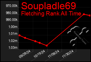 Total Graph of Soupladle69