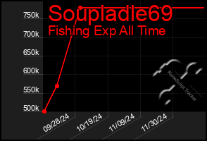 Total Graph of Soupladle69