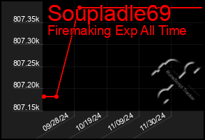 Total Graph of Soupladle69