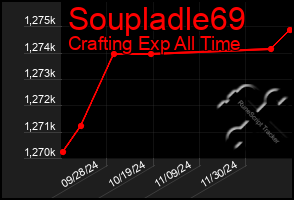 Total Graph of Soupladle69