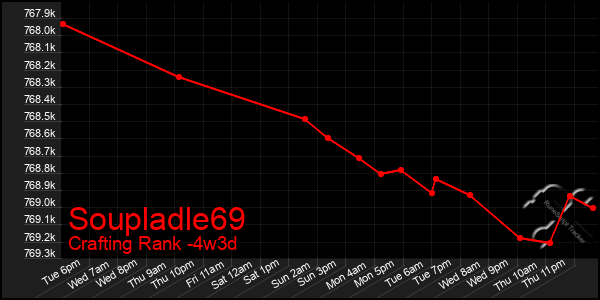 Last 31 Days Graph of Soupladle69