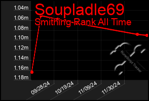 Total Graph of Soupladle69