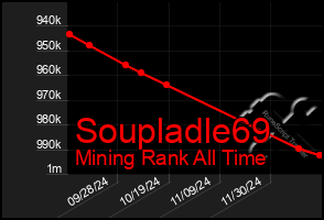 Total Graph of Soupladle69