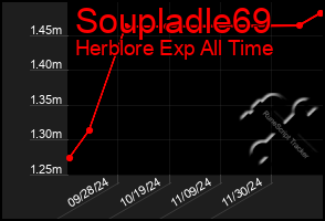 Total Graph of Soupladle69