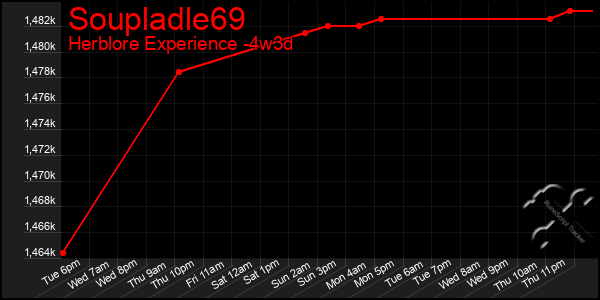 Last 31 Days Graph of Soupladle69