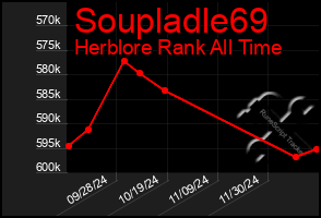 Total Graph of Soupladle69