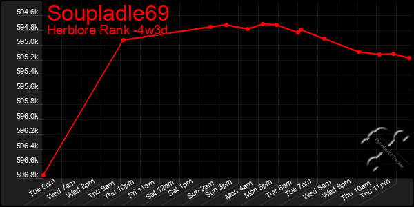 Last 31 Days Graph of Soupladle69