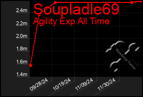 Total Graph of Soupladle69