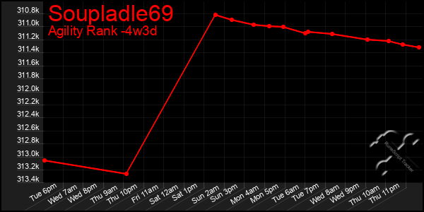 Last 31 Days Graph of Soupladle69