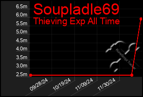 Total Graph of Soupladle69