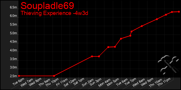 Last 31 Days Graph of Soupladle69