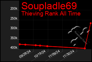 Total Graph of Soupladle69