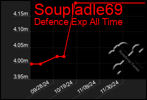 Total Graph of Soupladle69