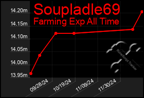 Total Graph of Soupladle69