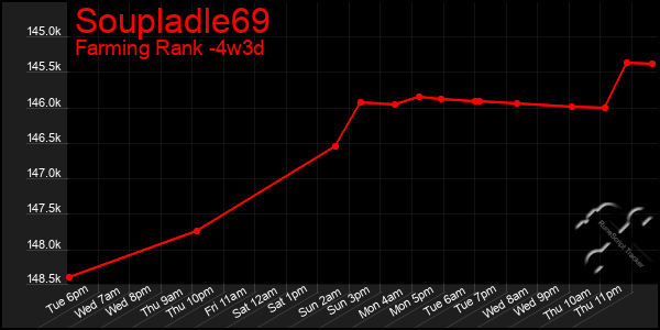 Last 31 Days Graph of Soupladle69