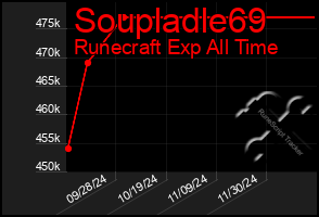 Total Graph of Soupladle69