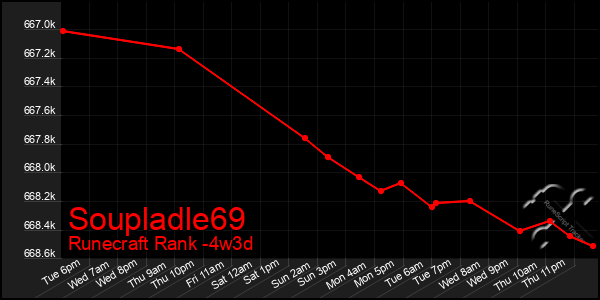 Last 31 Days Graph of Soupladle69