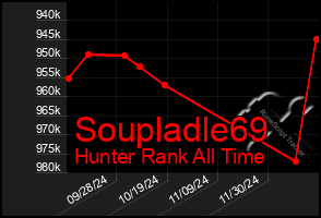 Total Graph of Soupladle69