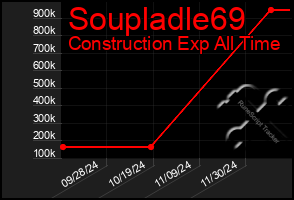 Total Graph of Soupladle69