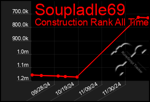 Total Graph of Soupladle69