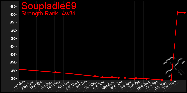 Last 31 Days Graph of Soupladle69