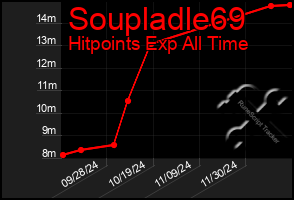 Total Graph of Soupladle69