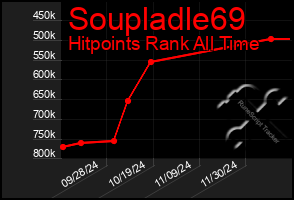 Total Graph of Soupladle69