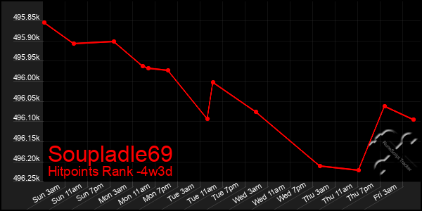 Last 31 Days Graph of Soupladle69