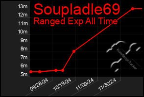 Total Graph of Soupladle69